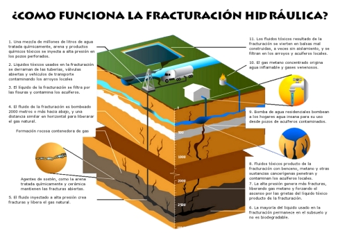 Funcionamiento de la fracturación hidráulica / Foto: Fracturahidraulicano